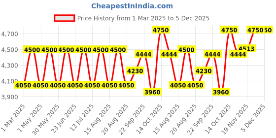 myntra.com Urban Suburban Women Reversible Bomber with Patchwork Jacket urban suburban Price History Graph from 1 Mar 2025 to 5 Dec 2025