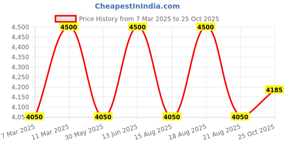 myntra.com Urban Suburban Women Solid Shirt Collar Puff Sleeve Maxi Dress urban suburban Price History Graph from 7 Mar 2025 to 25 Oct 2025