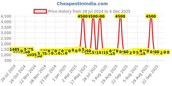 myntra.com Urban Sundari A-Line Midi Dress urban sundari Price History Graph from 28 Jul 2024 to 4 Dec 2025