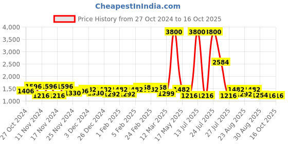 myntra.com Urban Sundari Basic Jumpsuit with Embellished urban sundari Price History Graph from 27 Oct 2024 to 16 Oct 2025