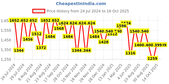 myntra.com Urban Sundari Conversational Printed Night Suit urban sundari Price History Graph from 24 Jul 2024 to 16 Oct 2025