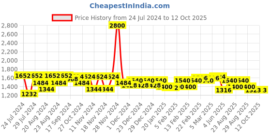 myntra.com Urban Sundari Conversational Printed Night Suit urban sundari Price History Graph from 24 Jul 2024 to 12 Oct 2025