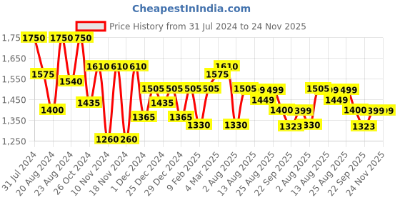 myntra.com Urban Sundari Ethnic Motifs Printed Shirt With Trouser Co-Ords urban sundari Price History Graph from 31 Jul 2024 to 24 Nov 2025