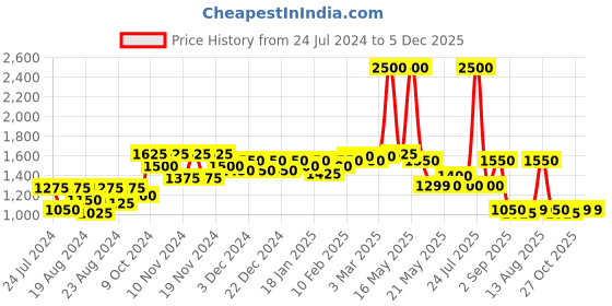 myntra.com Urban Sundari Floral Printed Night Suit urban sundari Price History Graph from 24 Jul 2024 to 5 Dec 2025