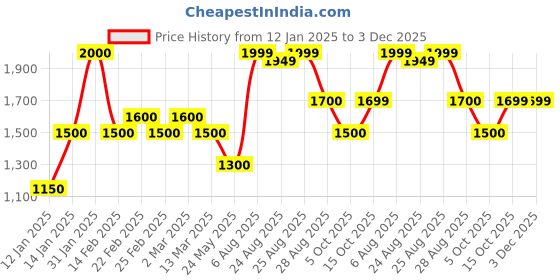 myntra.com Urban Sundari Mandarin Collar Tunic With Trousers Co-Ords Set urban sundari Price History Graph from 12 Jan 2025 to 3 Dec 2025