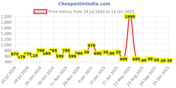 myntra.com Urban Sundari One Shoulder Crop Top urban sundari Price History Graph from 24 Jul 2024 to 14 Oct 2025