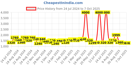 myntra.com Urban Sundari One Shoulder Neck Top & Flared Palazzo urban sundari Price History Graph from 24 Jul 2024 to 6 Oct 2025