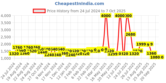 myntra.com Urban Sundari One Shoulder Neck Top & Flared Palazzo Co-Ords urban sundari Price History Graph from 24 Jul 2024 to 7 Oct 2025