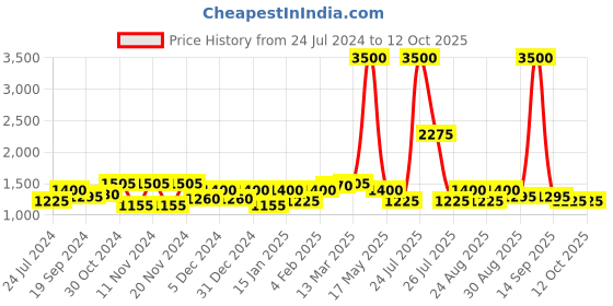 myntra.com Urban Sundari Printed Georgette Fit & Flare Midi Dress urban sundari Price History Graph from 24 Jul 2024 to 11 Oct 2025