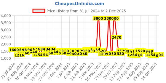 myntra.com Urban Sundari Printed Shirt & Flared Trouser Co-Ords urban sundari Price History Graph from 31 Jul 2024 to 2 Dec 2025
