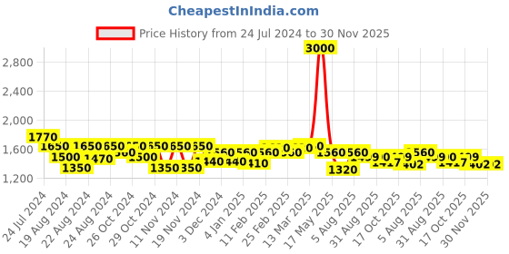 myntra.com Urban Sundari Printed Sweetheart Neck Crop Top With High Waist Trousers Co-Ords urban sundari Price History Graph from 24 Jul 2024 to 30 Nov 2025