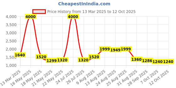 myntra.com Urban Sundari Printed Top & Palazoos urban sundari Price History Graph from 13 Mar 2025 to 12 Oct 2025
