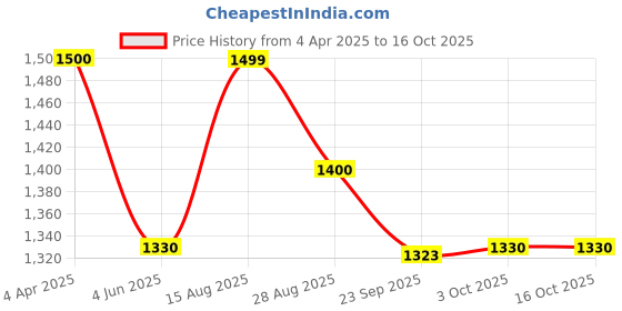 myntra.com Urban Sundari Printed Top With Shorts & Shrug Night Suits urban sundari Price History Graph from 4 Apr 2025 to 16 Oct 2025