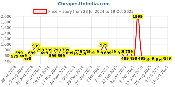 myntra.com Urban Sundari Ruched Fitted Crop Top urban sundari Price History Graph from 28 Jul 2024 to 18 Oct 2025
