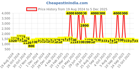 myntra.com Urban Sundari Shoulder Strap Cut Out Cotton Sheath Midi Dress urban sundari Price History Graph from 19 Aug 2024 to 5 Dec 2025