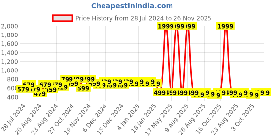myntra.com Urban Sundari Shoulder Straps Twisted Detail Bralette Crop Top urban sundari Price History Graph from 28 Jul 2024 to 25 Nov 2025