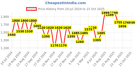 myntra.com Urban Sundari Sweetheart Neck Top & Flared Trousers With Shirt Co-Ords urban sundari Price History Graph from 24 Jul 2024 to 15 Oct 2025