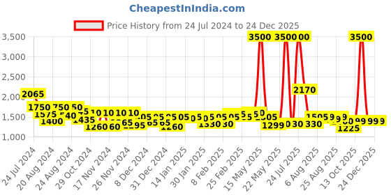 myntra.com Urban Sundari Tie & Dye Casual Shirt With Trousers Co-Ords urban sundari Price History Graph from 24 Jul 2024 to 24 Dec 2025