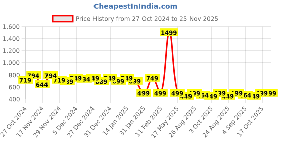 myntra.com Urban Sundari Twisted Cotton Bralette Crop Top urban sundari Price History Graph from 27 Oct 2024 to 25 Nov 2025