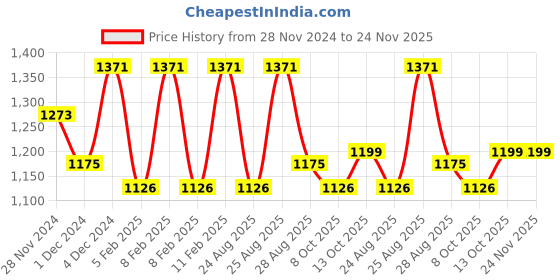 myntra.com Urban Sundari Women One Shoulder Sheath Maxi Dress urban sundari Price History Graph from 28 Nov 2024 to 24 Nov 2025