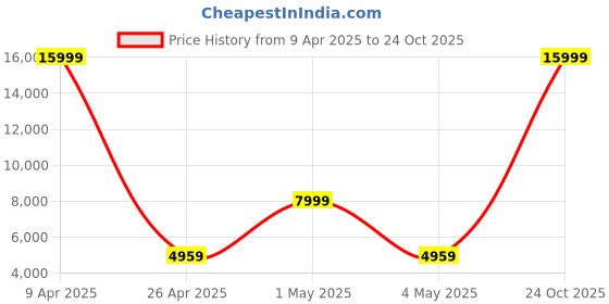 myntra.com URBAN TERRAIN Autumn 26T Steel Frame With Inbuilt Carrier Bicycle urban terrain Price History Graph from 9 Apr 2025 to 24 Oct 2025