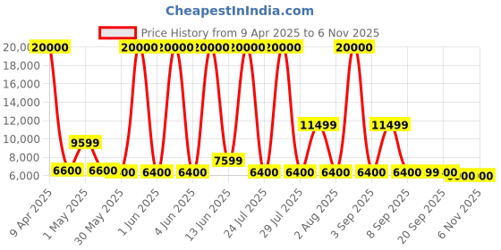 myntra.com URBAN TERRAIN Bolt Pro Cycles 27.5T Steel Frame Mountain Bike with Dual Disc Brake, Grey urban terrain Price History Graph from 9 Apr 2025 to 6 Nov 2025