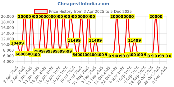 myntra.com URBAN TERRAIN Bolt Pro Cycles 27.5T Steel Frame Single Speed Mountain Bike-White urban terrain Price History Graph from 3 Apr 2025 to 5 Dec 2025
