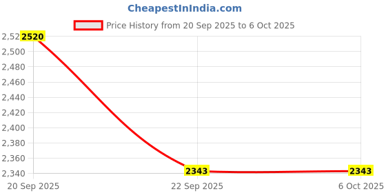 myntra.com URBAN TERRAIN Boys Razor 14T Steel Frame & Inbuilt Carrier Bicycle urban terrain Price History Graph from 20 Sep 2025 to 6 Oct 2025