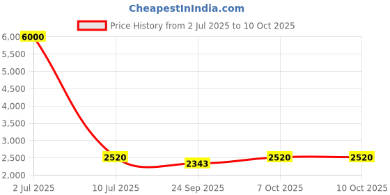 myntra.com URBAN TERRAIN Boys Razor 14T Steel Frame With Inbuilt Carrier Bicycle urban terrain Price History Graph from 2 Jul 2025 to 9 Oct 2025