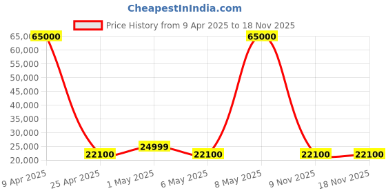 myntra.com URBAN TERRAIN Carbon Steel Single Speed Electric 7.8 Ah Battery Cycles urban terrain Price History Graph from 9 Apr 2025 to 18 Nov 2025