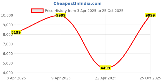myntra.com URBAN TERRAIN Fleet 26T Steel Frame and Inbuilt Carrier Single Speed MTB Bicycles, Grey urban terrain Price History Graph from 3 Apr 2025 to 25 Oct 2025