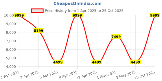 myntra.com URBAN TERRAIN Fleet Cycles 26T With Steel Frame & Inbuilt Carrier Single Speed MTB Bike urban terrain Price History Graph from 1 Apr 2025 to 25 Oct 2025