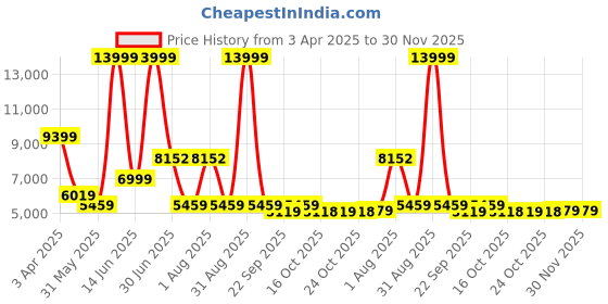 myntra.com URBAN TERRAIN Galaxy Max Steel 7 Speed 24T Mountain Cycle urban terrain Price History Graph from 3 Apr 2025 to 30 Nov 2025