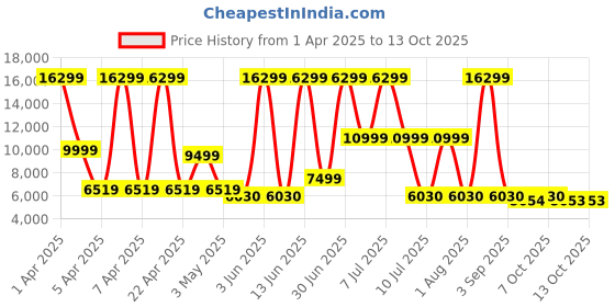 myntra.com URBAN TERRAIN Galaxy Max Steel 7 Speed 27.5T Mountain Cycle, White urban terrain Price History Graph from 1 Apr 2025 to 13 Oct 2025