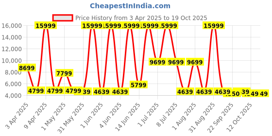 myntra.com URBAN TERRAIN Galaxy Pro Steel 26T Single Speed Mountain Cycle, White urban terrain Price History Graph from 3 Apr 2025 to 18 Oct 2025