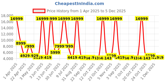 myntra.com URBAN TERRAIN Galaxy Pro Steel 27.5T Single Speed Mountain Cycle, Green urban terrain Price History Graph from 1 Apr 2025 to 5 Dec 2025