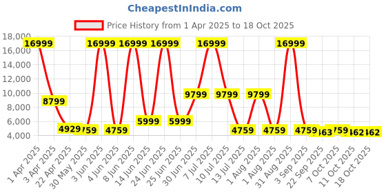myntra.com URBAN TERRAIN Galaxy Pro Steel 27.5T Single Speed Mountain Cycle, White urban terrain Price History Graph from 1 Apr 2025 to 18 Oct 2025