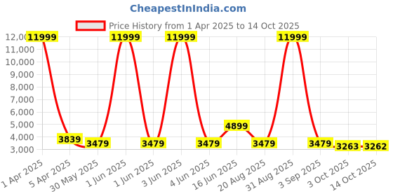 myntra.com URBAN TERRAIN Galaxy Steel 24T Single Speed Mountain Cycle, White urban terrain Price History Graph from 1 Apr 2025 to 14 Oct 2025
