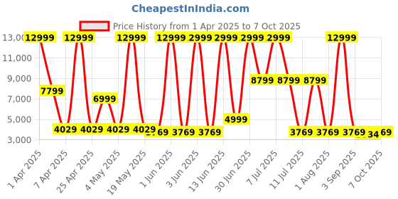 myntra.com URBAN TERRAIN Galaxy Steel 26T Single Speed Mountain Cycle, White urban terrain Price History Graph from 1 Apr 2025 to 7 Oct 2025