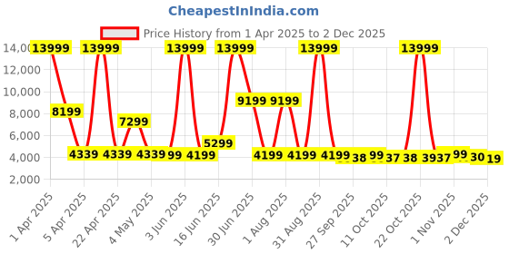 myntra.com URBAN TERRAIN Galaxy Steel 27.5T Single Speed Mountain Cycle, White urban terrain Price History Graph from 1 Apr 2025 to 1 Dec 2025