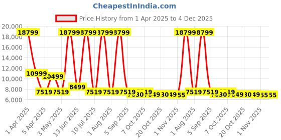 myntra.com URBAN TERRAIN Galaxy Ultra Steel 21 Speed 27.5T Mountain Cycle, White urban terrain Price History Graph from 1 Apr 2025 to 4 Dec 2025