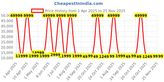 myntra.com URBAN TERRAIN Rogue Cycle 26T Mountain Bike With Steel Frame, 21 Speed Shimano Gear-Blue urban terrain Price History Graph from 1 Apr 2025 to 25 Nov 2025