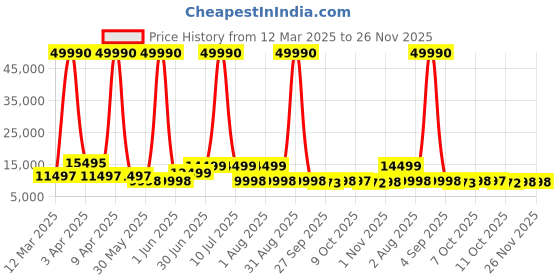 myntra.com URBAN TERRAIN UT1000 Mountain Bike 27.5T with 21-Speed Shimano Gear (Black) urban terrain Price History Graph from 12 Mar 2025 to 25 Nov 2025