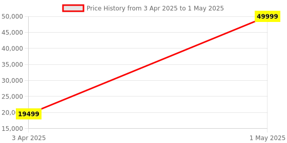 myntra.com URBAN TERRAIN UT1000S26 29T With Steel Frame & 21 Speed Shimano Gear Mountain Bicycle urban terrain Price History Graph from 3 Apr 2025 to 1 May 2025