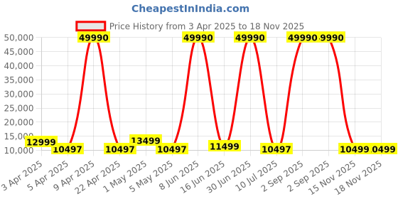 myntra.com URBAN TERRAIN UT1001 27.5T With Steel Frame 21-Speed Shimano Gear Mountain Bicycle urban terrain Price History Graph from 3 Apr 2025 to 15 Nov 2025