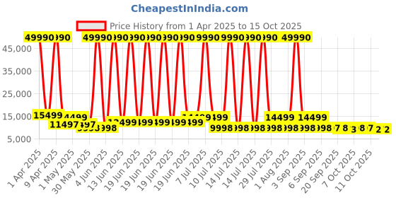 myntra.com URBAN TERRAIN UT2000 21-Speed Shimano Gear and Dual Disc Brakes Mountain Bicycle urban terrain Price History Graph from 1 Apr 2025 to 15 Oct 2025