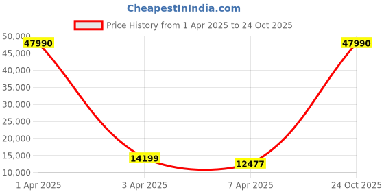 myntra.com URBAN TERRAIN UT3000A27.5 Mountain Bike 27.5T 21-Speed Shimano Gear-Black urban terrain Price History Graph from 1 Apr 2025 to 24 Oct 2025
