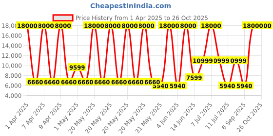 myntra.com URBAN TERRAIN UT5000S26 Steel Frame 26T Single Speed Dual Disc Brake Mountain Cycle, Green urban terrain Price History Graph from 1 Apr 2025 to 25 Oct 2025