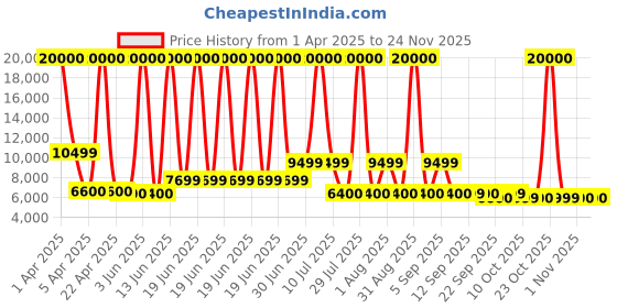myntra.com URBAN TERRAIN UT5000S27.5 Steel Frame 27.5T Single Speed Mountain Bike & Dual Disc Bicycle urban terrain Price History Graph from 1 Apr 2025 to 23 Nov 2025