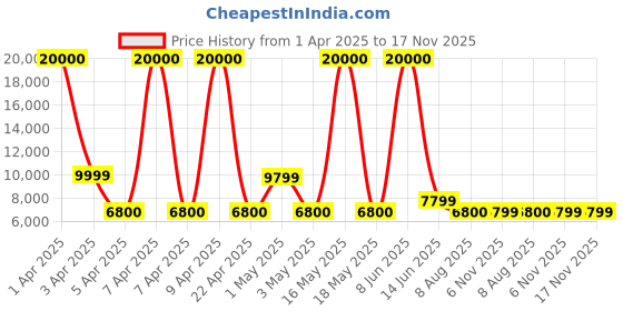 myntra.com URBAN TERRAIN UT5000S27.5 With Steel Frame Bell & Lock Single Speed MTB Cycle-White urban terrain Price History Graph from 1 Apr 2025 to 17 Nov 2025